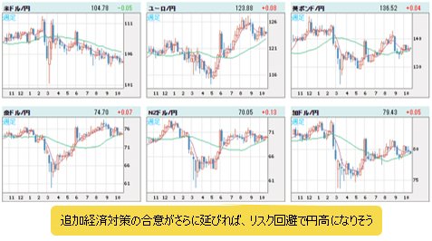 世界の通貨ＶＳ円 週足チャート