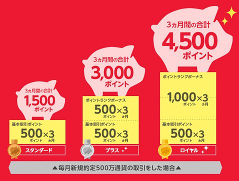 FX応援Tポイントプログラムのしくみ