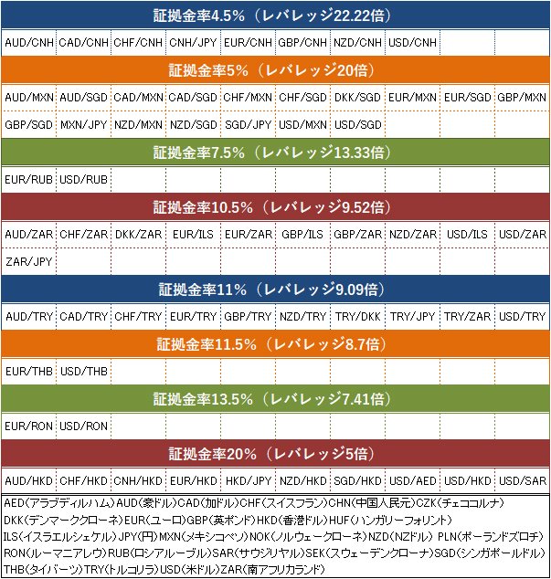 証拠金率が4%(レバレッジ25倍)以外の通貨ペア一覧