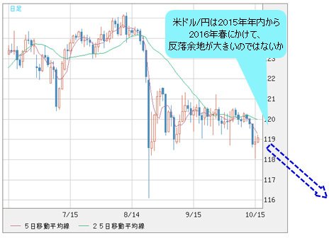 米ドル/円 日足