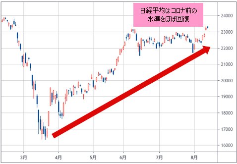 日経平均 日足チャート