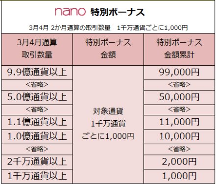 マネーパートナーズ「特別ボーナス」
