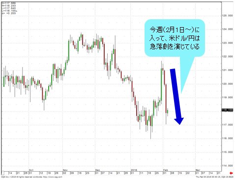 米ドル/円 日足