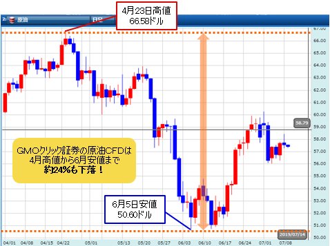 GMOクリック証券の原油CFD 日足チャート(2019年5月前後)