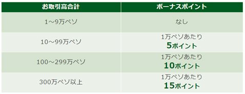 マネースクエア・メキシコペソ/円ボーナスポイントキャンペーン・条件