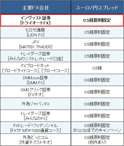 業界トップ水準の「ユーロ/円」スプレッド比較(2016年12月15日現在)