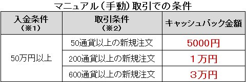 マニュアル取引のキャッシュバック条件