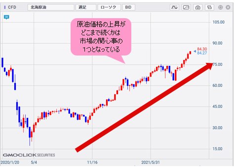 北海原油CFD 月足チャート