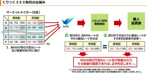 くりっく365のレート提示のしくみ