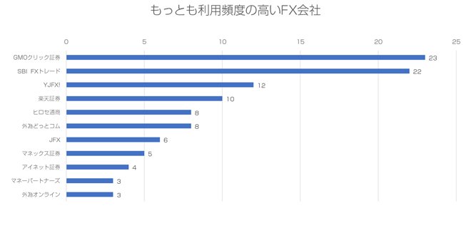もっとも利用頻度の高いFX会社