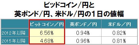 ビッドコイン/円、英ポンド/円、米ドル/円の1日の変動幅