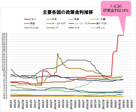主要各国の政策金利