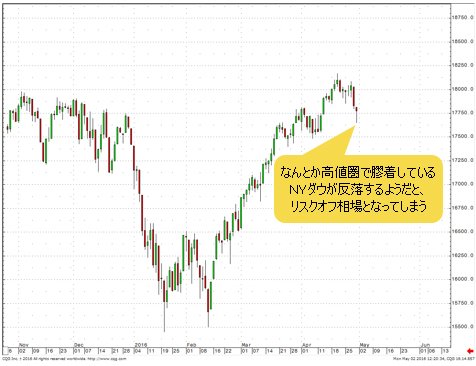 NYダウ 日足