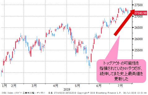 NYダウ 日足チャート