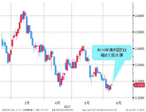 米長期金利(米10年物国債利回り) 日足