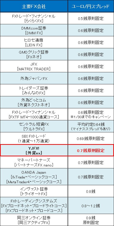 業界トップ水準の「ユーロ/円」スプレッド比較(2016年1月19日現在)