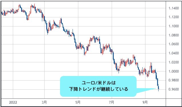 ユーロ/米ドル 日足