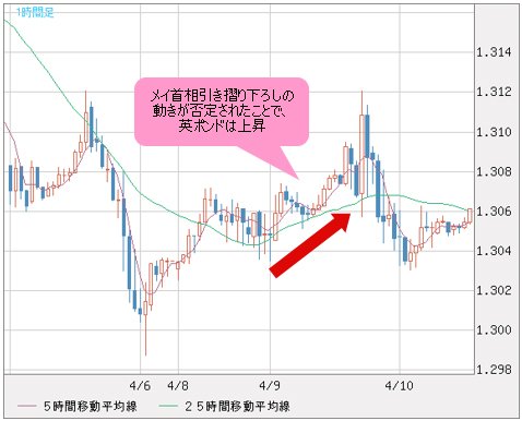 英ポンド/米ドル 1時間足