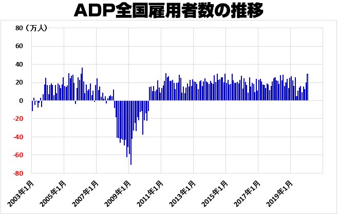 ADP全国雇用者数の推移(2003年~)