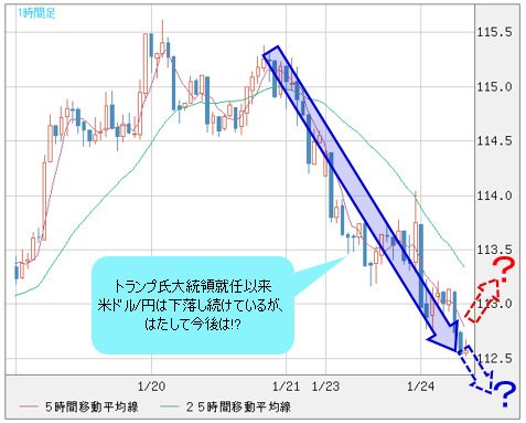 米ドル/円 1時間足