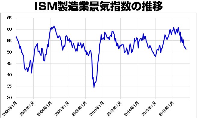 ISM製造業景気指数の推移(2000年~)