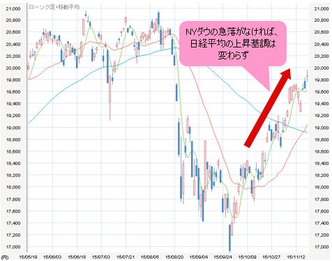 日経平均 日足