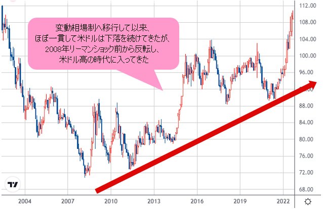 ドルインデックス 月足チャート