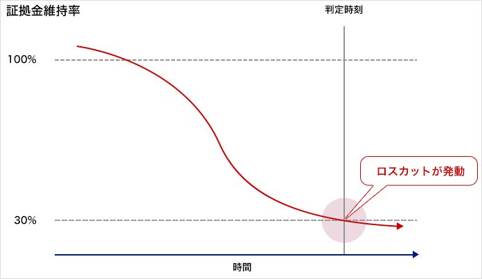 ロスカットのイメージ