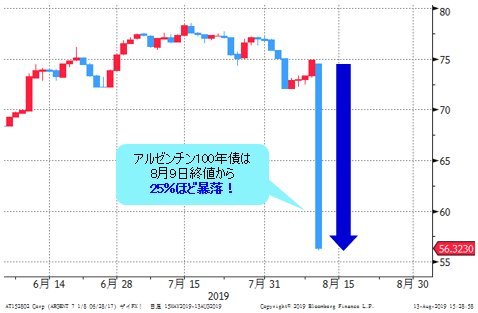 アルゼンチン100年債 日足チャート