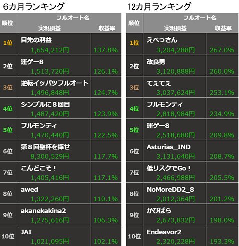 第8回「俺のフルオート」の6カ月ランキング(左)と12カ月ランキング(右)