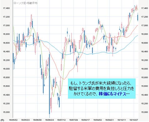 日経平均株価 日足