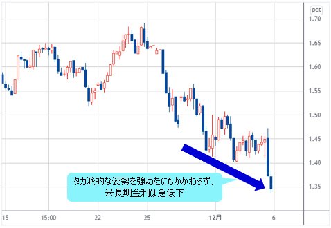 米長期金利(米10年債利回り) 4時間足チャート