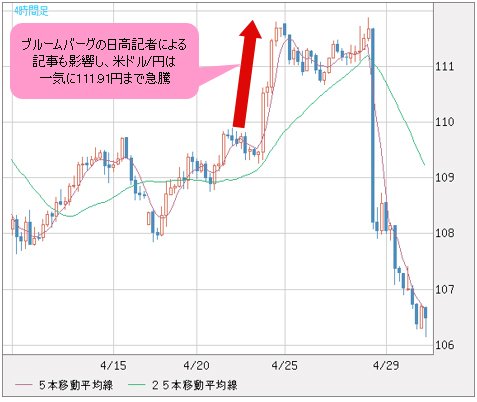 米ドル/円 4時間足