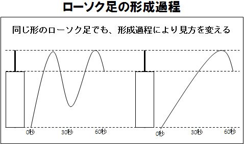 ローソク足の形成過程