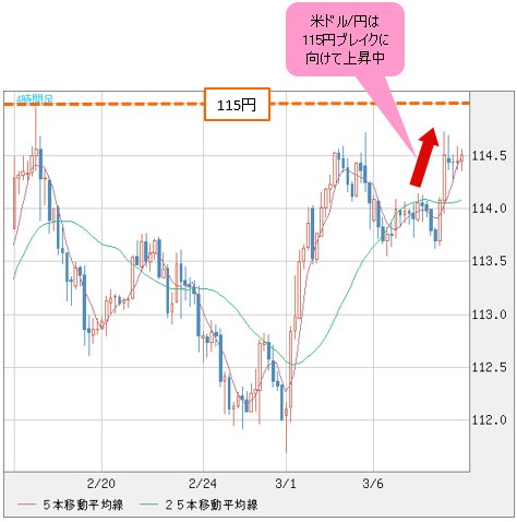 米ドル/円 4時間足