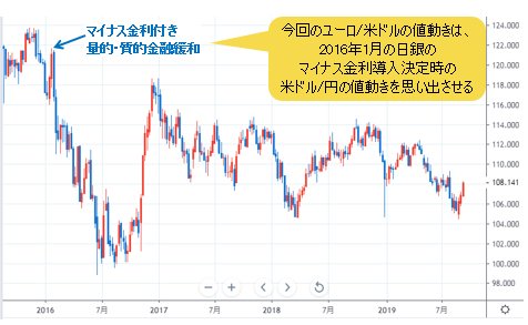 米ドル/円 週足