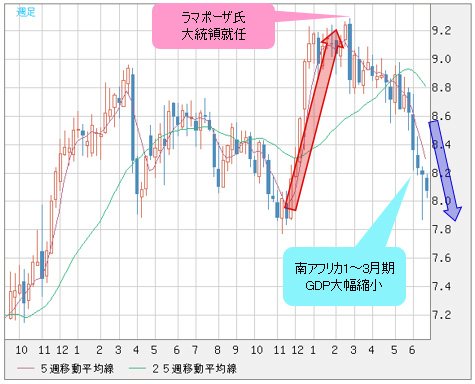 南アフリカランド/円 週足