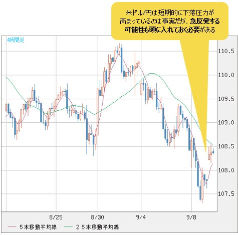 米ドル/円 4時間足