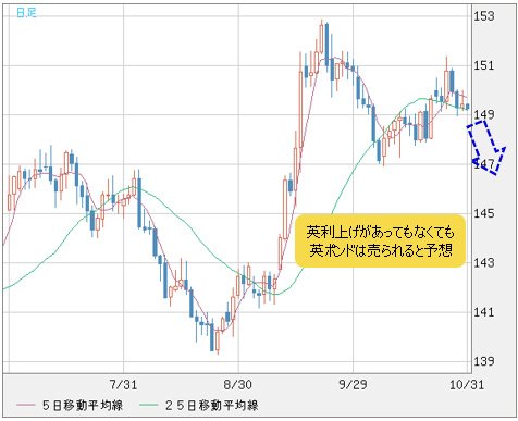 英ポンド/円 日足