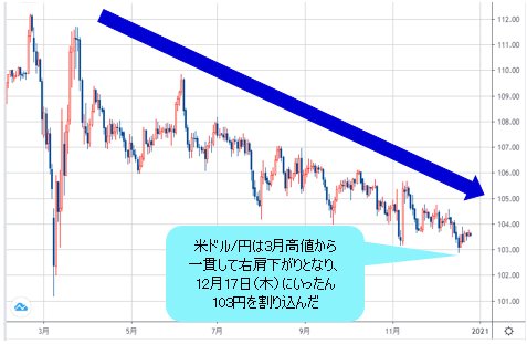 米ドル/円 日チャート