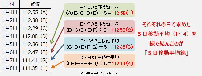 移動平均の算出方法