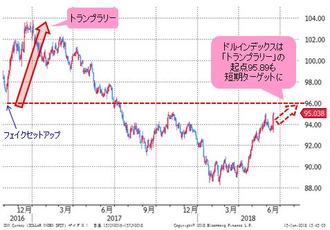 ドルインデックス 日足