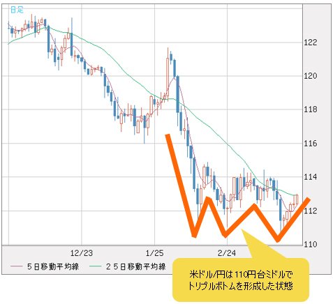 米ドル/円 日足