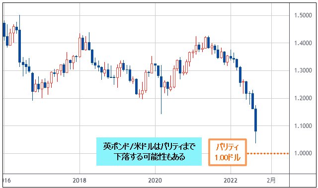 GBP/USD 月足チャート