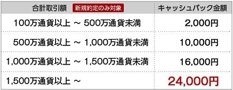 YJFX!「新規口座開設キャンペーン」