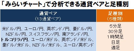 「みらいチャート」で分析できる通貨ペア、足種別
