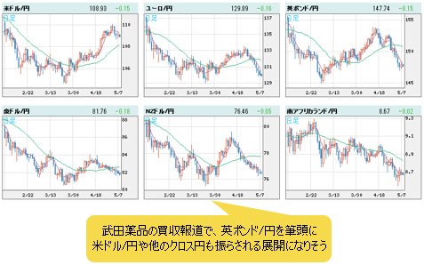 世界の通貨VS円 日足