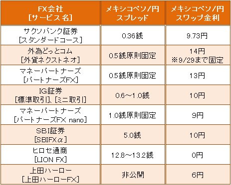 おもなFX会社の「メキシコペソ/円」スペック比較(2017年7月19日現在)