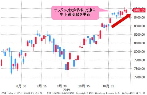 ナスダック総合指数 日足チャート