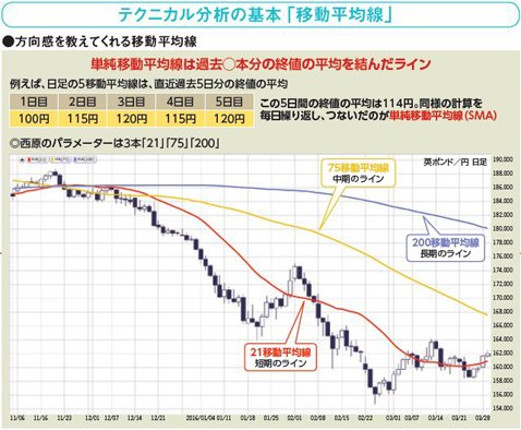テクニカル分析の基本「移動平均線」